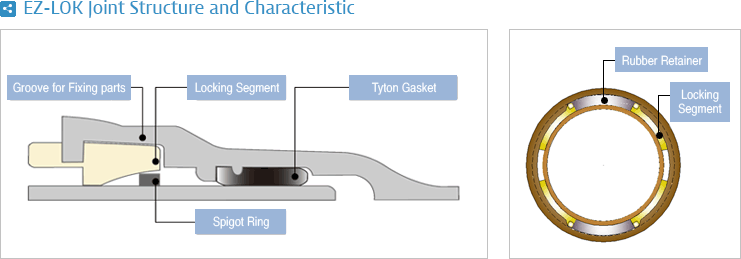 EZ-LOK 조인트 구조 및 특징
